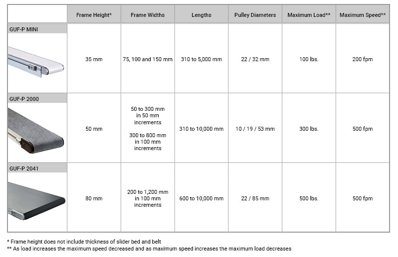 chart displaying conveyor belt information